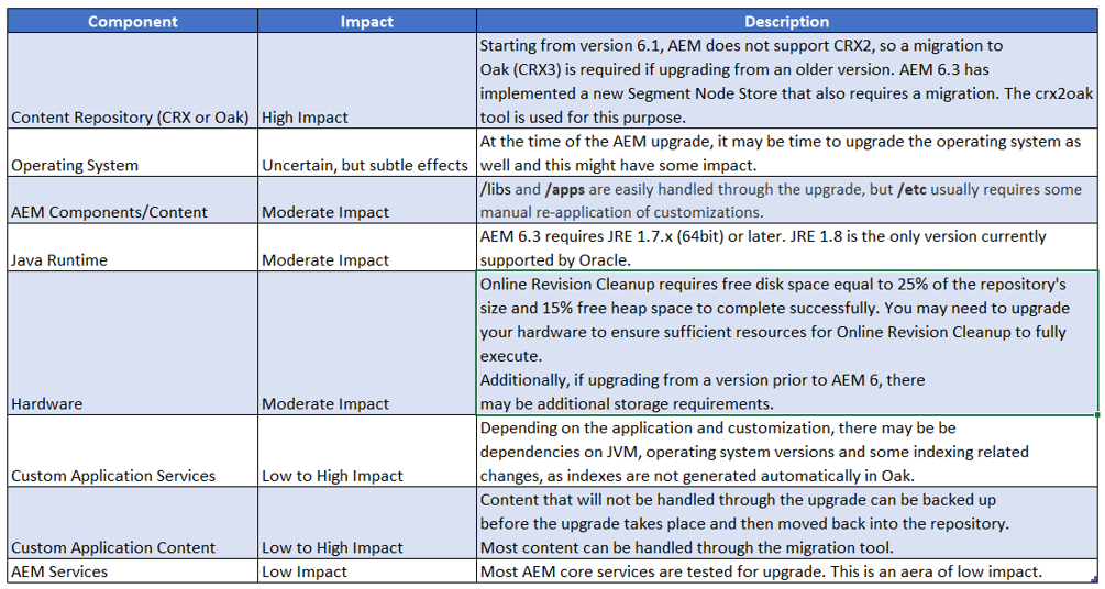 Steps How To Upgrade AEM6.5 AEM Tutorials for Beginners