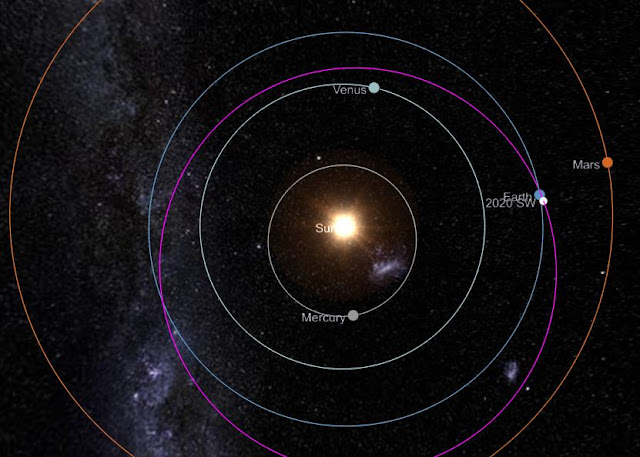 Orbita do asteroide 2020 SW