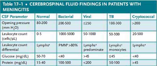 Cerebrospinal fluid findings in patients with mengingitis