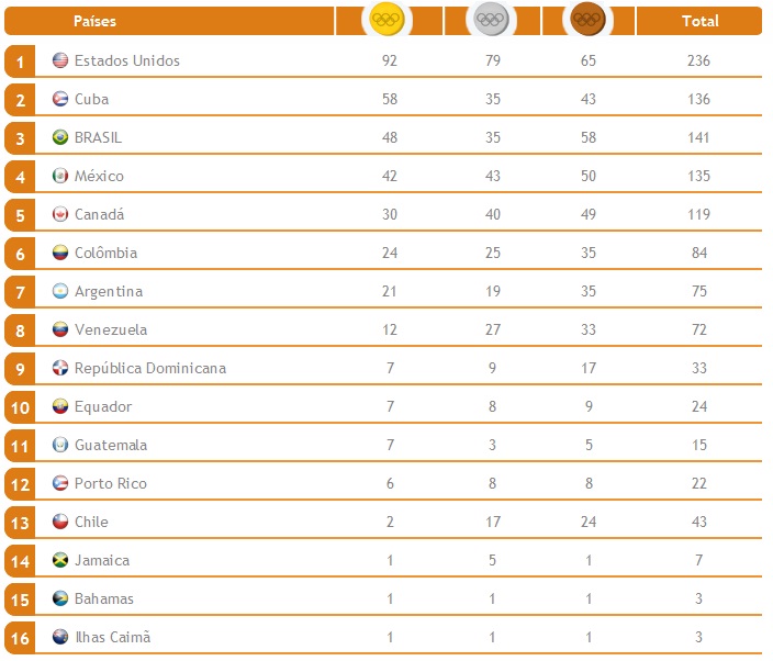 Paracuá na Web Veja como ficou o quadro de medalhas do Pan