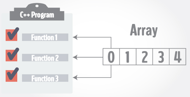 Passing Array to a Function in C++
