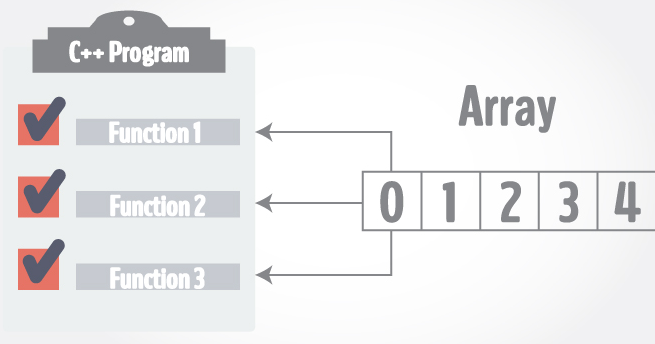 Passing Array to a Function in C++