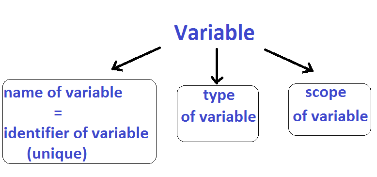 Variable scope. Types of variables. Variables примеры. Instance variable class variable. Java variables name.