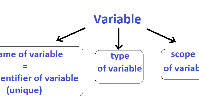 Variables unknown. Types of variables. Variables примеры. Instance variable class variable. Java variables name.