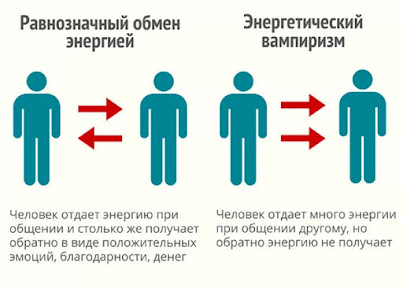 В основе психологического вампиризма много факторов и причин. Итог один: после общения с вампиром, мы чувствуем себя слабыми и несчастными