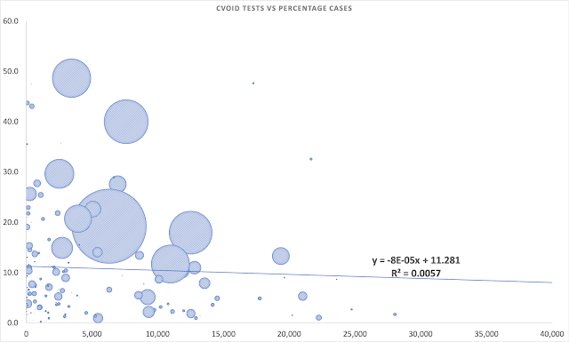 image of COVID test success percentage vs more per capital testing per million population