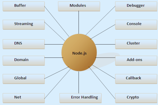 ما هي مكونات نود جافا سكريبت Node.js