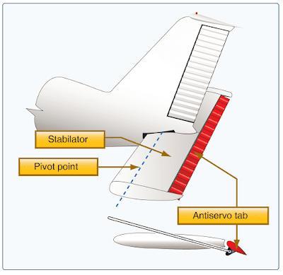 Aircraft Flight Control Systems