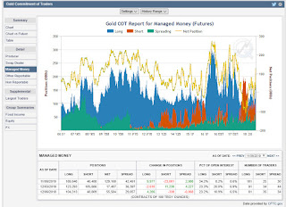 Gold position map gold position chart