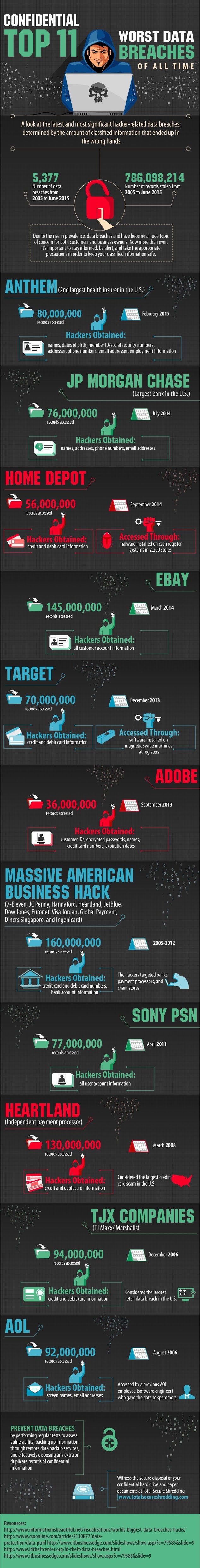 Top 11 Worst Data Breaches of All Time #infographic #Cyber security #Hackers #Data Breaches #Worst Data Breaches