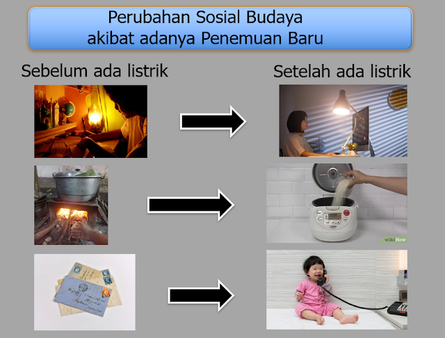 Materi Ips Kelas Vi Tema 3 Subtema 1 - Penemuan Baru Membawa Perubahan Sosial Budaya - Ngiring Melajah