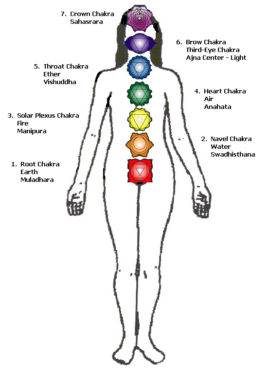 Маг саргас расположение чакр рисунок Практики по развитию чакр ► Первая чакра Представьте, как луч белого света опуск