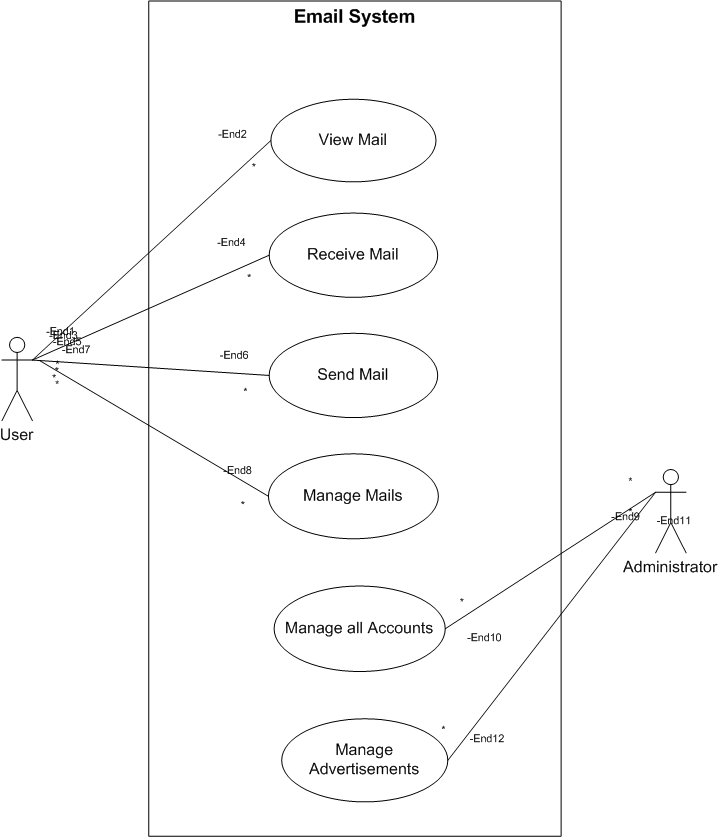 Code hookup: Email System Use Case Diagram
