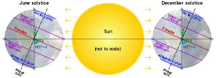 Earth's axial tilt and the seasons