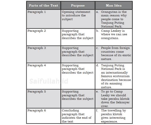 Kunci Jawaban Chapter 4 Task 4 Halaman 54 55 Kelas 10 Menyusun Main Idea Saifullah Id