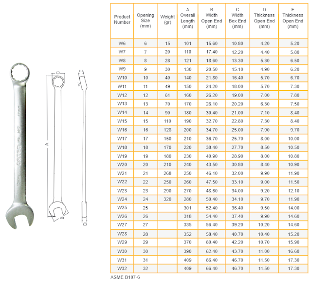 What Is Bigger Than 3 4 Wrench