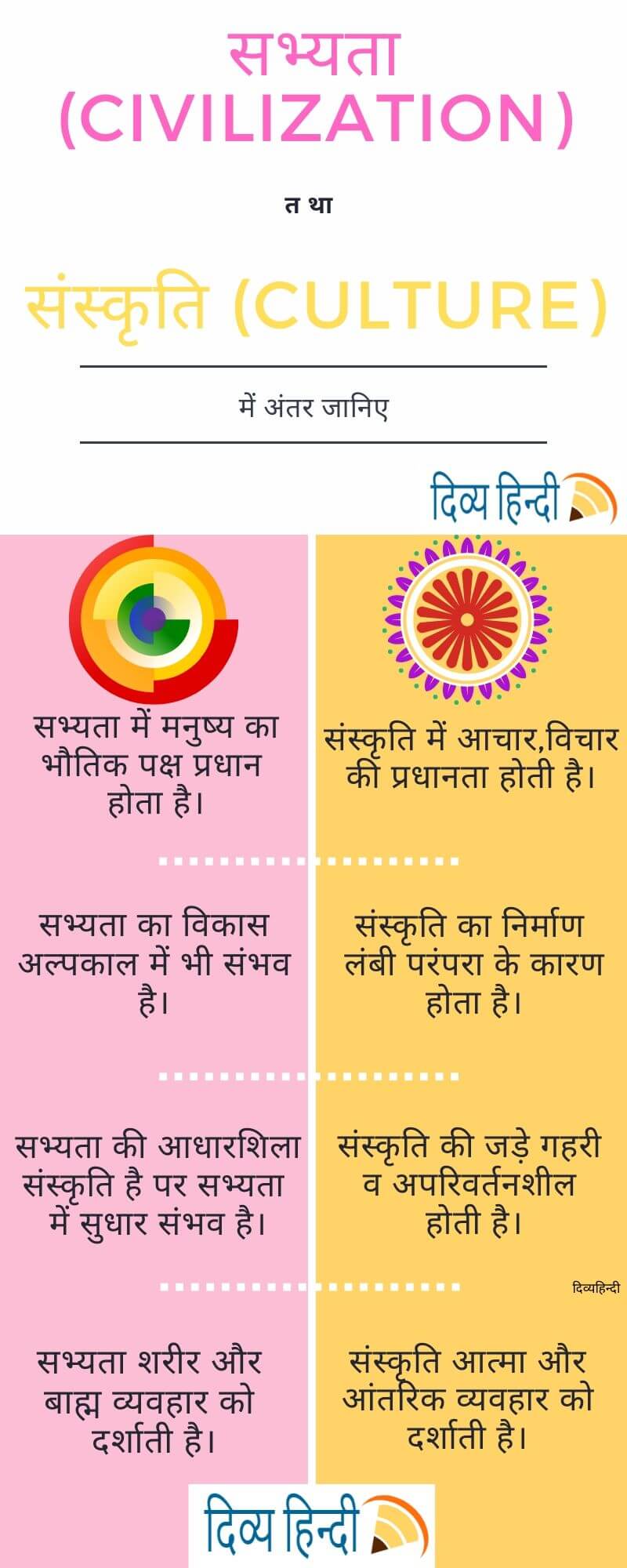 सभ्यता और संस्कृति अंतर infographic