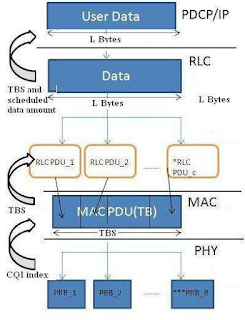 LTE Layers Data Flow تدفق بيانات الطبقات