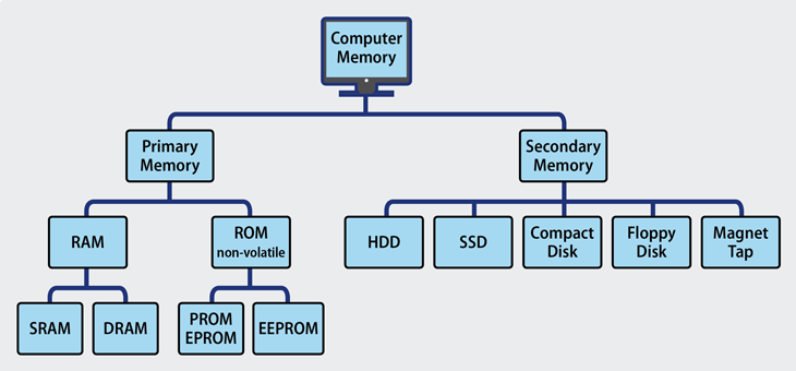 Types Of Computer Memory Smart Learning