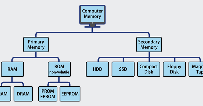 Types Of Computer Memory Primary And Secondary
