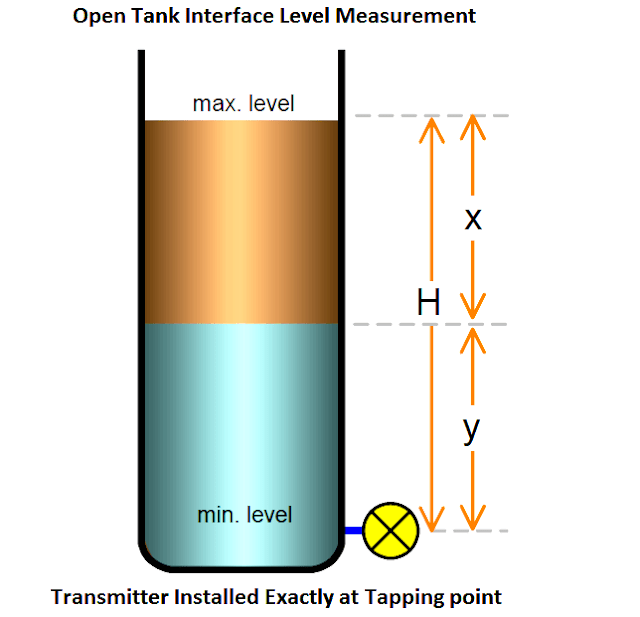Open Tank Interface Level Measurement
