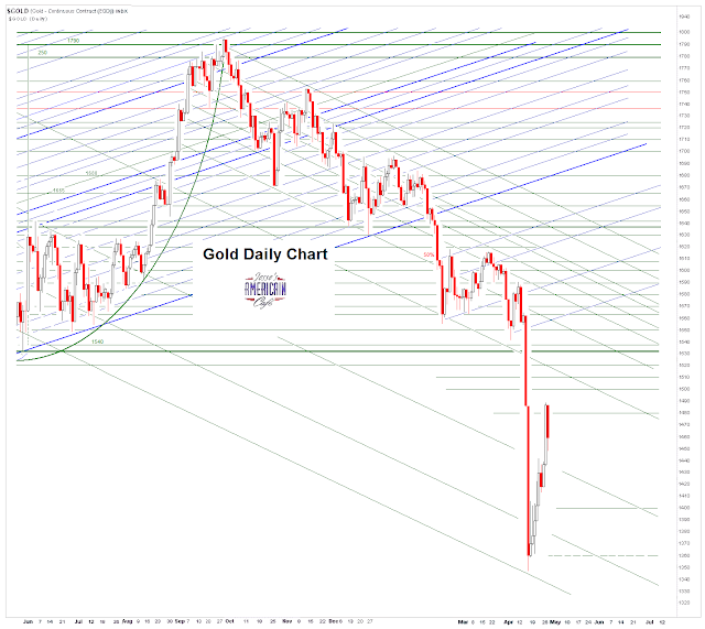Jesse's Café Américain: Gold Daily and Silver Weekly Charts - Post ...