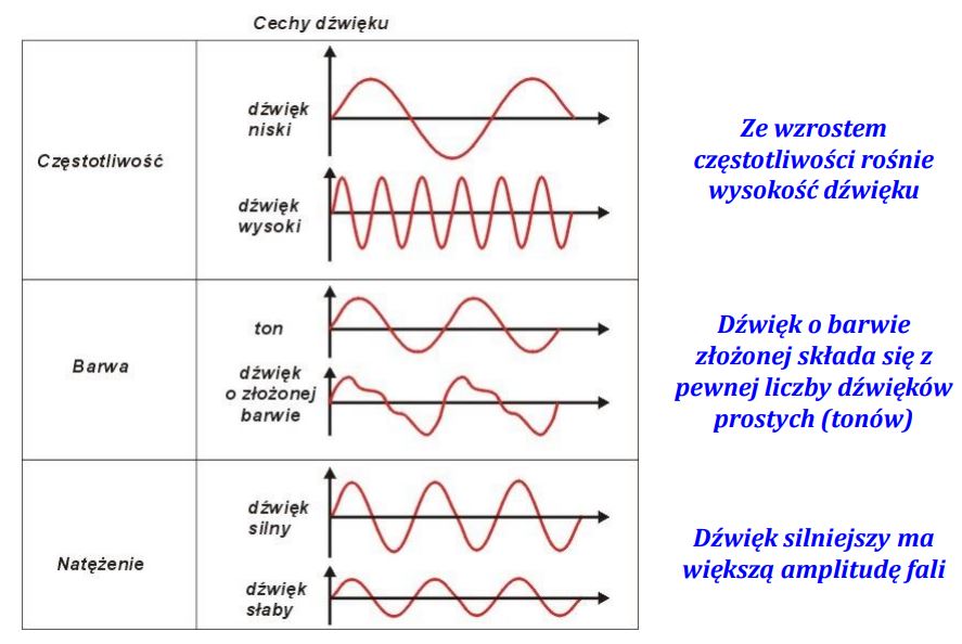 Dźwięk W Powietrzu W Jednej Sekundzie Przebywa Drogę 340 M Fizyka : Temat: Wielkości opisujące dźwięki