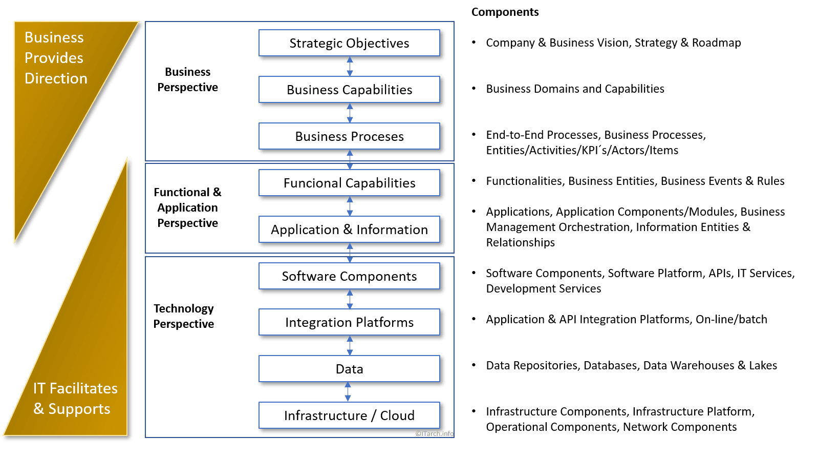 Enterprise architecture and Business IT alignment