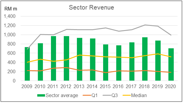 Sector revenue