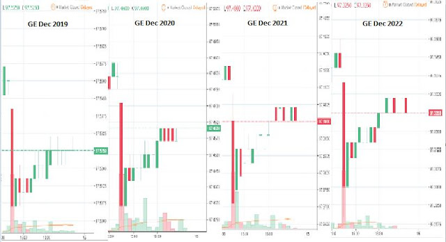 Eurodollar futures Dec19, Dec20, Dec21, Dec22, own elaboration