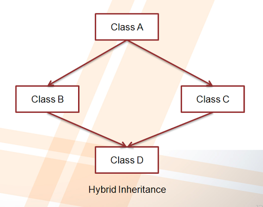 Inheritance in Java