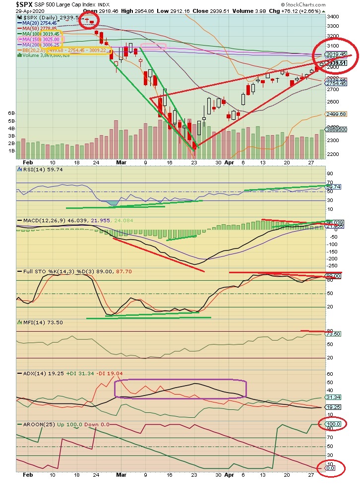 The Keystone Speculator™ SPX S&P 500 and CPCE Put/Call Ratio Daily