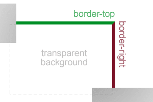 Task dependency display using one div