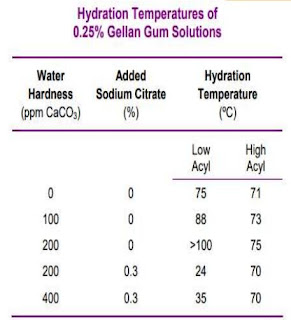 Hydration temperatures of gellan gum