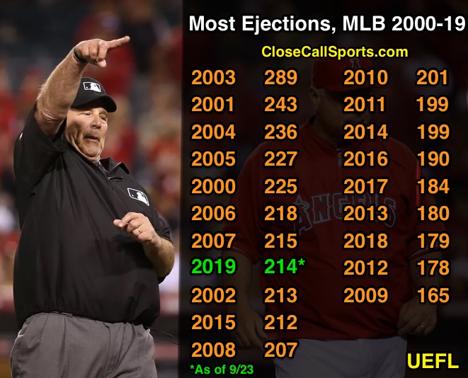 mlb total manager ejections by year