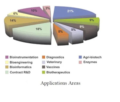 Top 20 Applications of Bioinformatics 