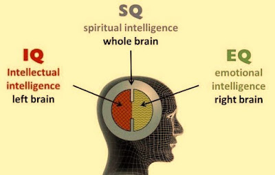 Three Dimensions of Intelligence