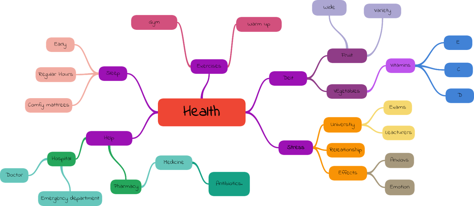 Personal adjectives mind map. Word formation abstract nouns упражнения. Parts of speech english grammar. Mind map adjectives. Personal qualities аудирование.