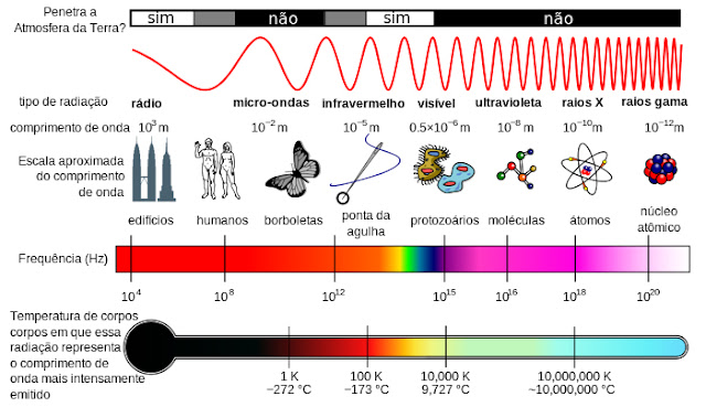 espectro eletromagnético 