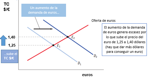 8 Demanda De Euros Oferta DÓlares Econosublime 8 Demanda De Euros Oferta DÓlares