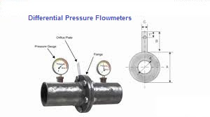 Differential Pressure Flowmeters