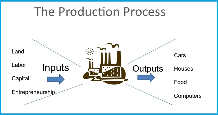 production business process meaning