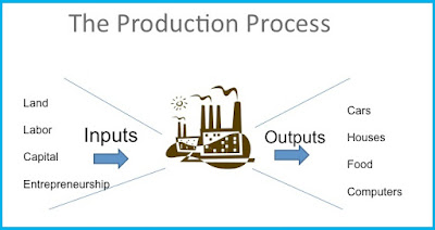 Production - Definition & Meaning Explanation | Business Consi