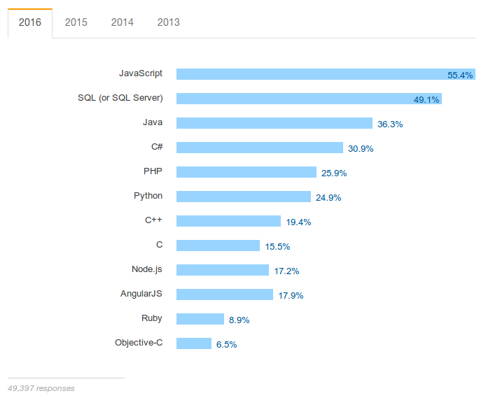 Bahasa pemrograman yang populer menurut Stack Overflow