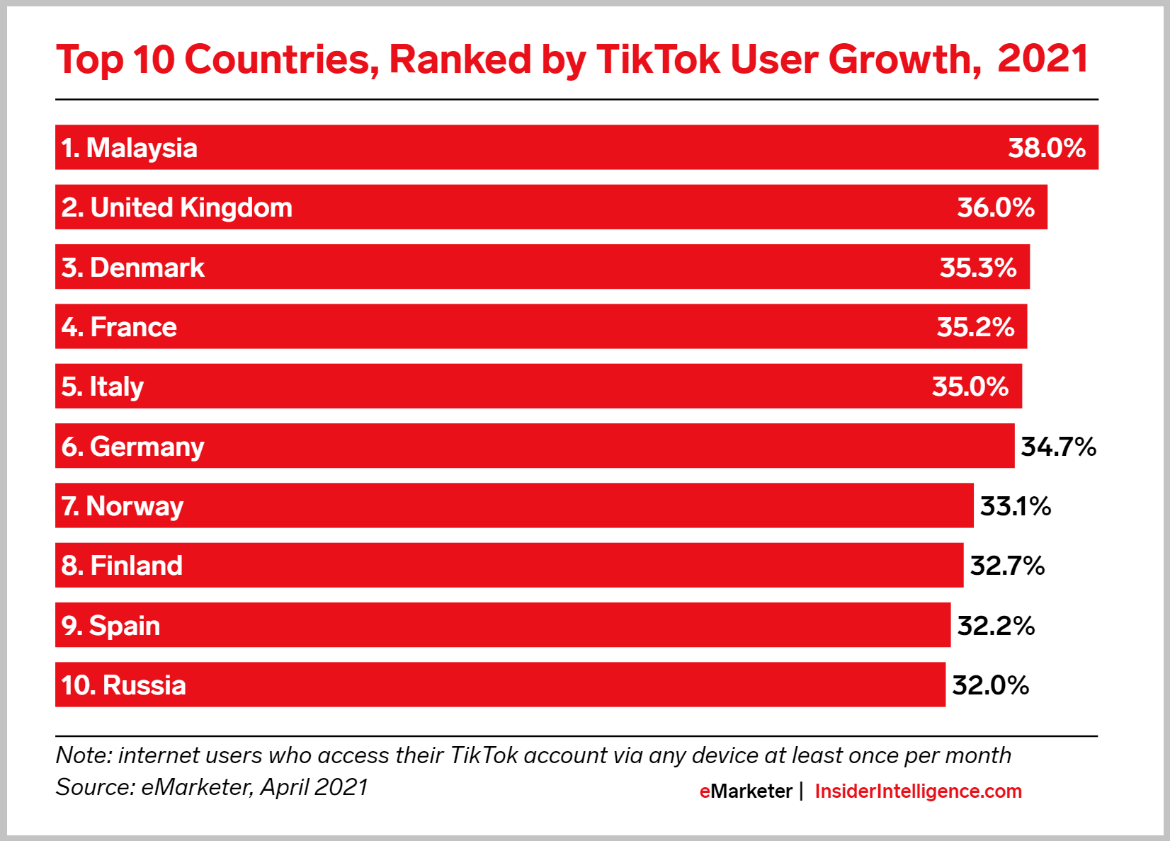 A Research Conducted By eMarketer Highlights The Future Of TikTok With This Top 10 Countries List