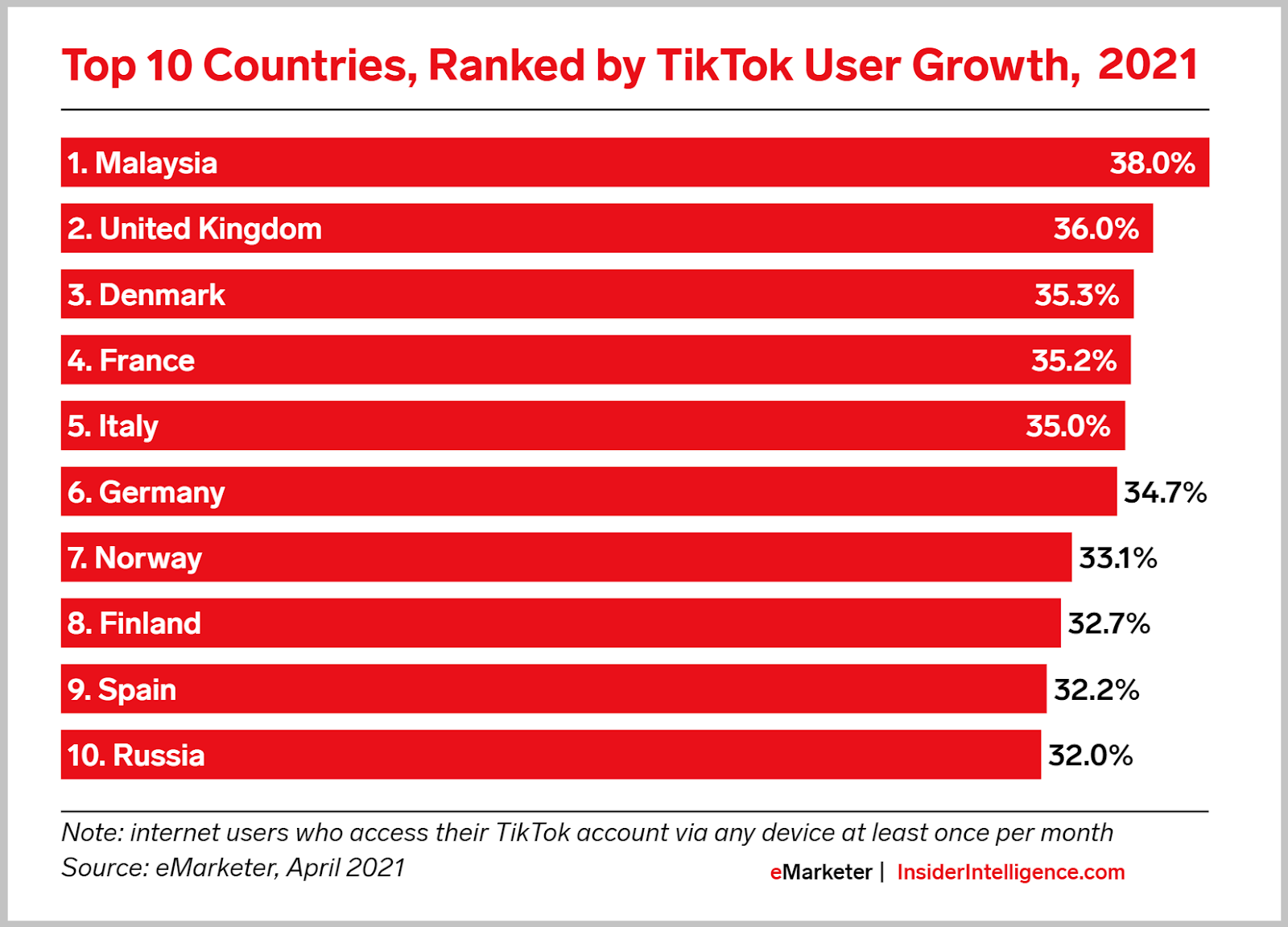 A Research Conducted By eMarketer Highlights TikTok's User Growth Is