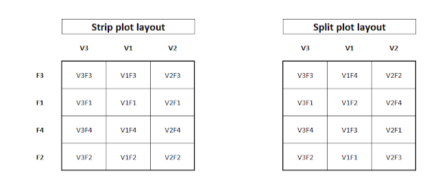 subodh: Split plot and strip plot analysis in R studio
