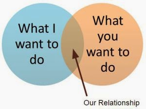 Grafik mit zwei Kreisen, die sich in einem Teil überlappen. In einem Kreis steht "What I want to do", in dem anderen "What you want to do", und der überlappende Bereich ist mit "Our Relationship" beschriftet. 