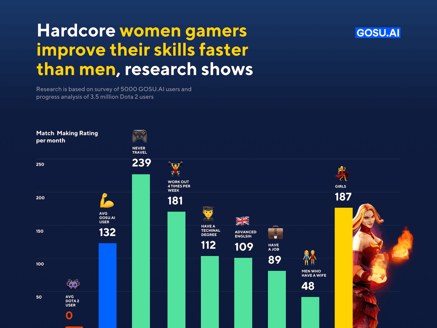 Hardcore women gamers improve their skills faster than men, research shows