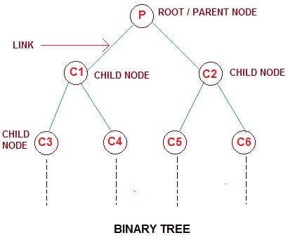 Data Structure Classes: CONCEPT OF HEAP SORT - DATA STRUCTURE